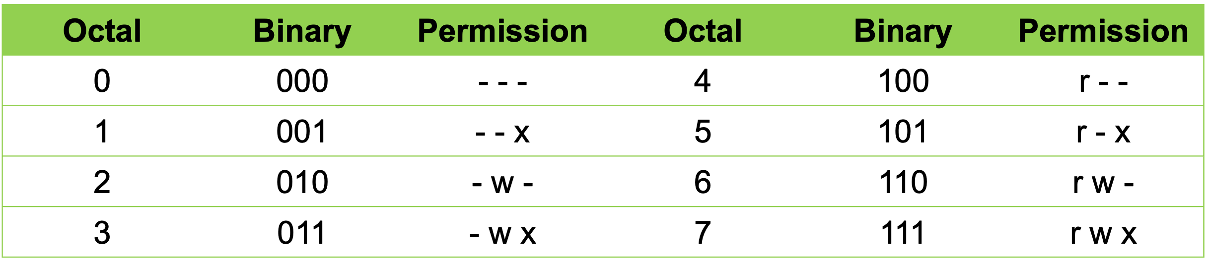 Three octal digits are used to represent permissions
