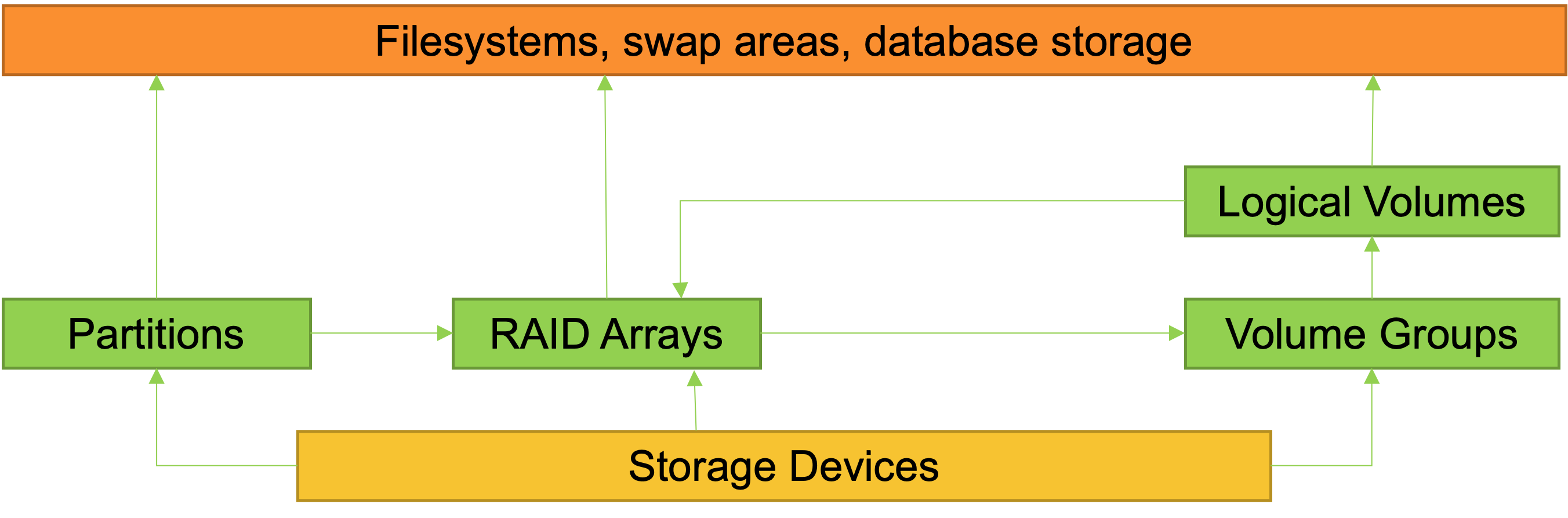 Server storage can be a complex configuration